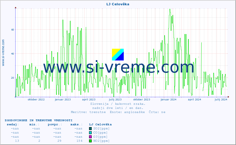 POVPREČJE :: LJ Celovška :: SO2 | CO | O3 | NO2 :: zadnji dve leti / en dan.