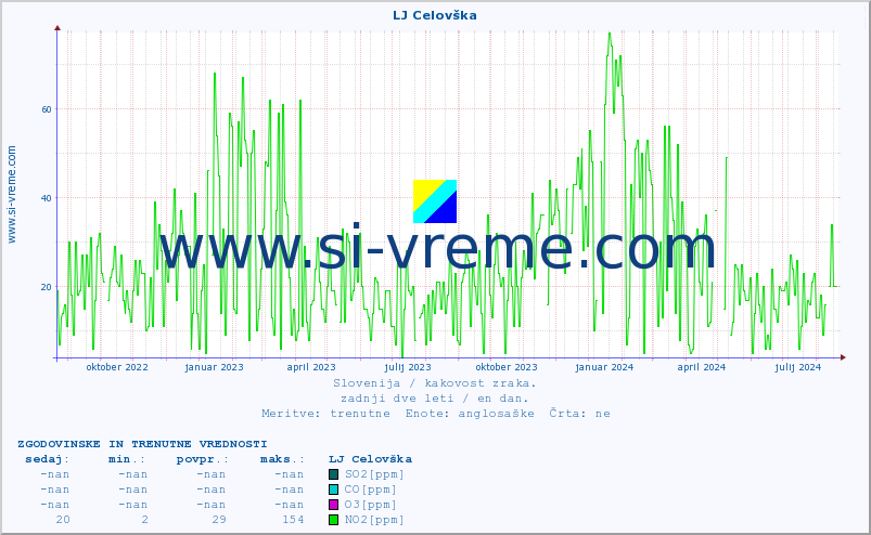 POVPREČJE :: LJ Celovška :: SO2 | CO | O3 | NO2 :: zadnji dve leti / en dan.