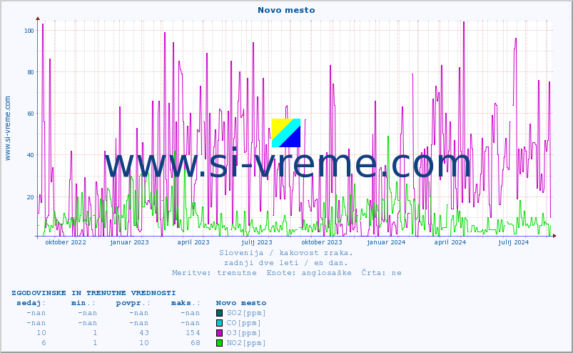 POVPREČJE :: Novo mesto :: SO2 | CO | O3 | NO2 :: zadnji dve leti / en dan.