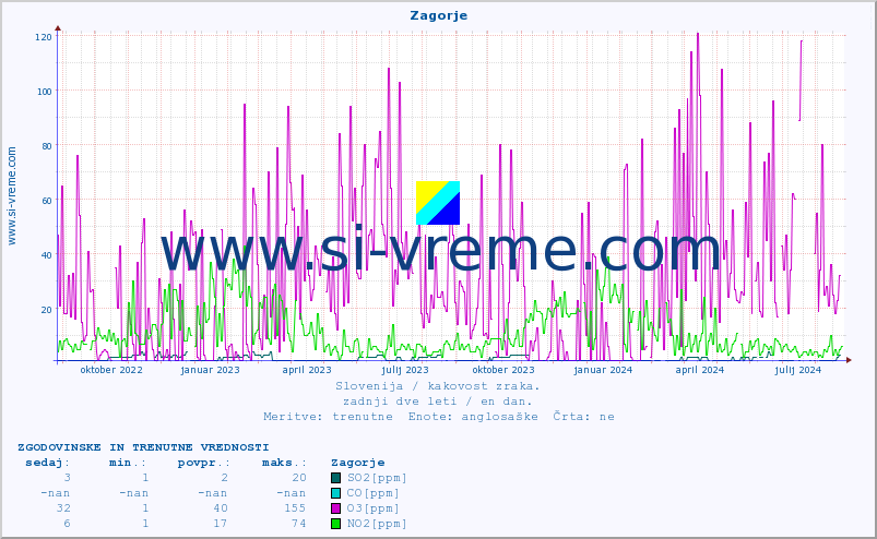 POVPREČJE :: Zagorje :: SO2 | CO | O3 | NO2 :: zadnji dve leti / en dan.