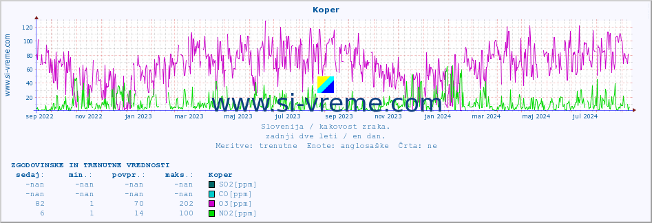 POVPREČJE :: Koper :: SO2 | CO | O3 | NO2 :: zadnji dve leti / en dan.