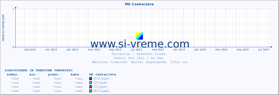 POVPREČJE :: MS Cankarjeva :: SO2 | CO | O3 | NO2 :: zadnji dve leti / en dan.