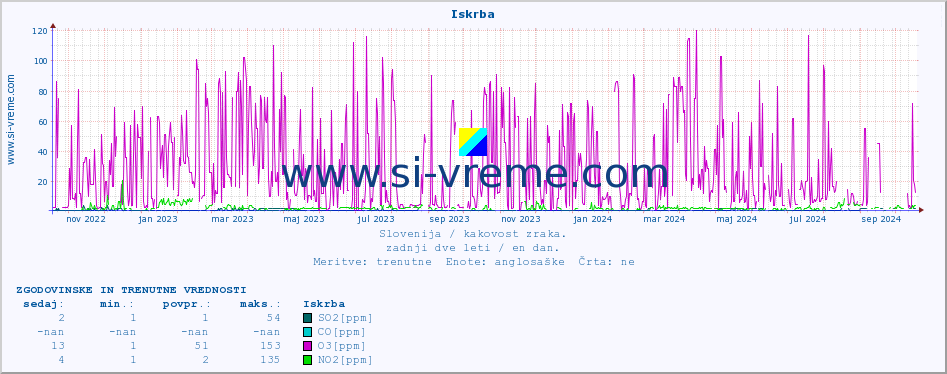 POVPREČJE :: Iskrba :: SO2 | CO | O3 | NO2 :: zadnji dve leti / en dan.