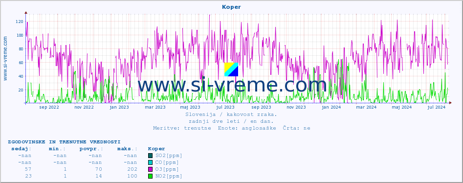 POVPREČJE :: Koper :: SO2 | CO | O3 | NO2 :: zadnji dve leti / en dan.