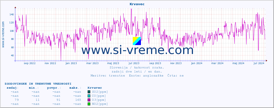 POVPREČJE :: Krvavec :: SO2 | CO | O3 | NO2 :: zadnji dve leti / en dan.