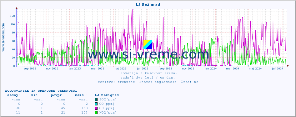 POVPREČJE :: LJ Bežigrad :: SO2 | CO | O3 | NO2 :: zadnji dve leti / en dan.