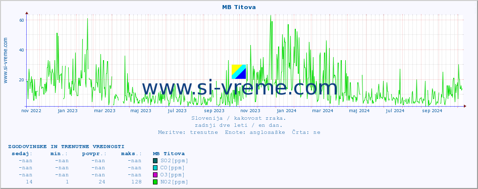 POVPREČJE :: MB Titova :: SO2 | CO | O3 | NO2 :: zadnji dve leti / en dan.