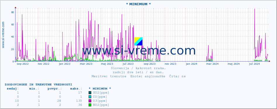 POVPREČJE :: * MINIMUM * :: SO2 | CO | O3 | NO2 :: zadnji dve leti / en dan.