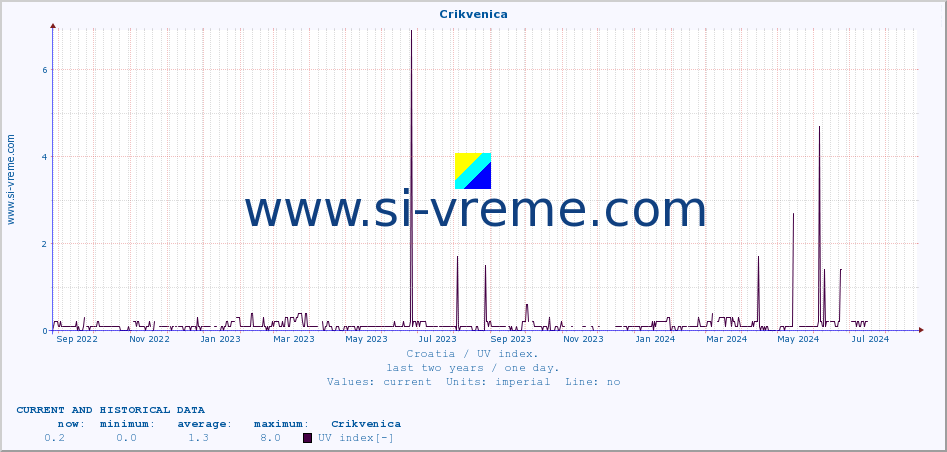  :: Crikvenica :: UV index :: last two years / one day.