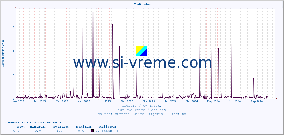  :: Malinska :: UV index :: last two years / one day.