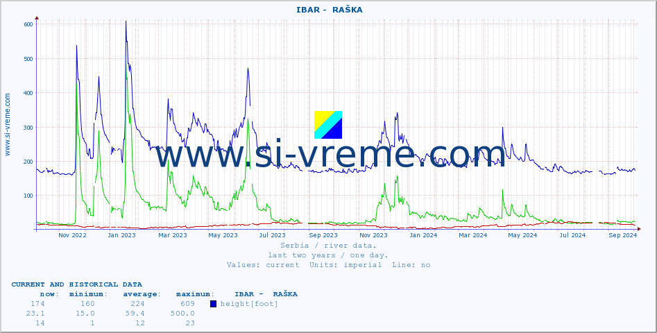  ::  IBAR -  RAŠKA :: height |  |  :: last two years / one day.