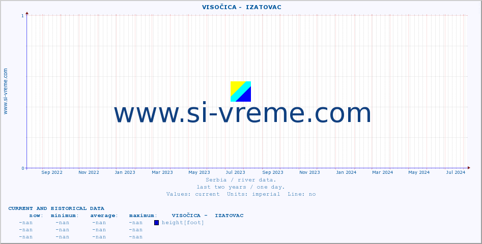  ::  VISOČICA -  IZATOVAC :: height |  |  :: last two years / one day.