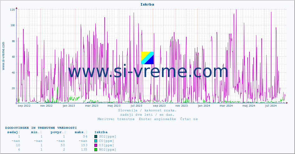 POVPREČJE :: Iskrba :: SO2 | CO | O3 | NO2 :: zadnji dve leti / en dan.