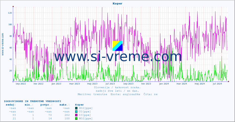 POVPREČJE :: Koper :: SO2 | CO | O3 | NO2 :: zadnji dve leti / en dan.