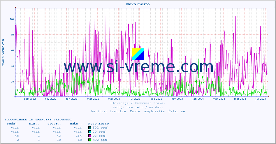 POVPREČJE :: Novo mesto :: SO2 | CO | O3 | NO2 :: zadnji dve leti / en dan.