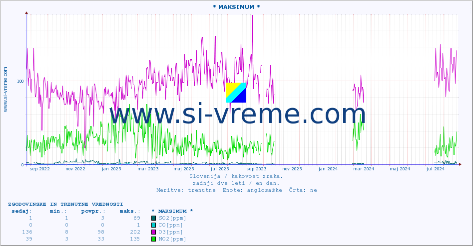 POVPREČJE :: * MAKSIMUM * :: SO2 | CO | O3 | NO2 :: zadnji dve leti / en dan.