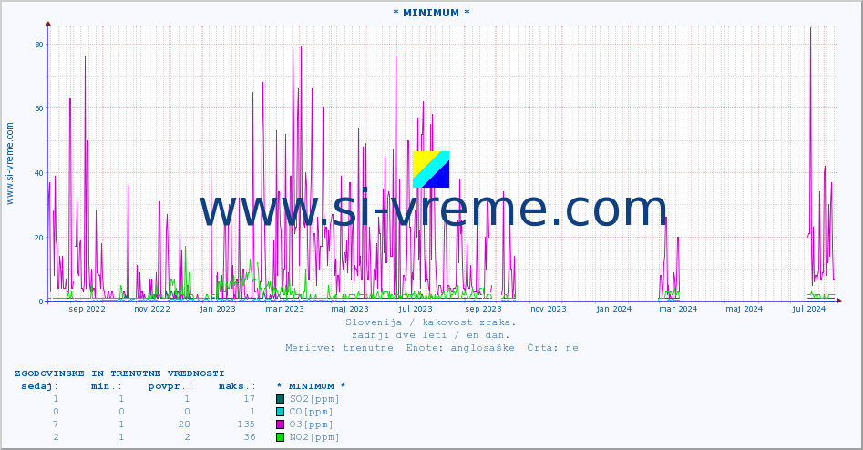 POVPREČJE :: * MINIMUM * :: SO2 | CO | O3 | NO2 :: zadnji dve leti / en dan.