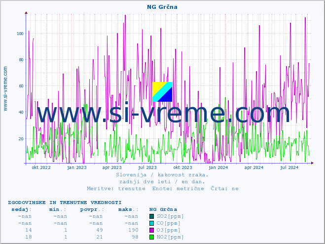 POVPREČJE :: NG Grčna :: SO2 | CO | O3 | NO2 :: zadnji dve leti / en dan.