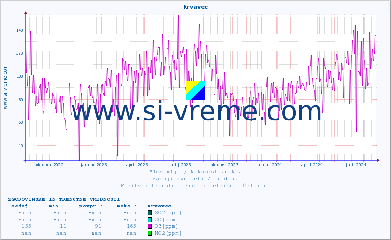 POVPREČJE :: Krvavec :: SO2 | CO | O3 | NO2 :: zadnji dve leti / en dan.