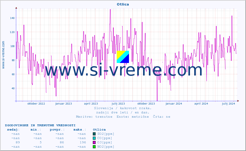 POVPREČJE :: Otlica :: SO2 | CO | O3 | NO2 :: zadnji dve leti / en dan.