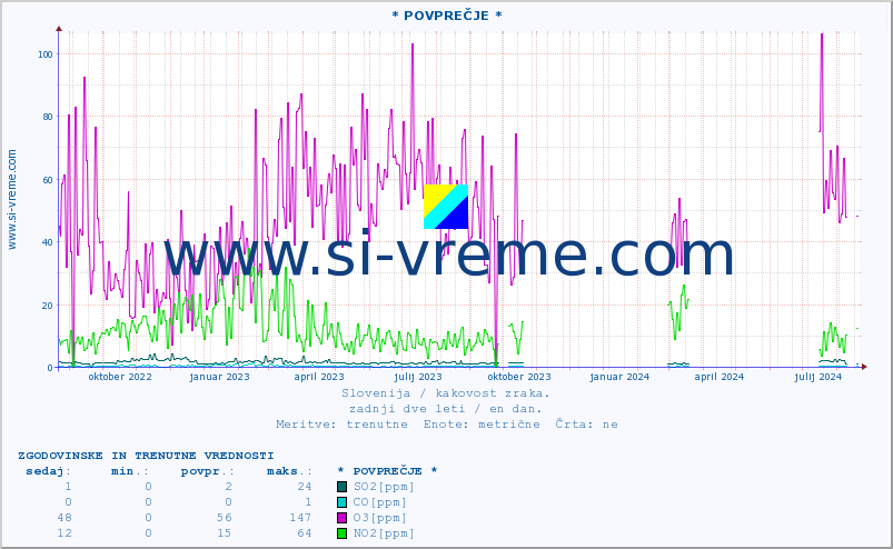 POVPREČJE :: * POVPREČJE * :: SO2 | CO | O3 | NO2 :: zadnji dve leti / en dan.