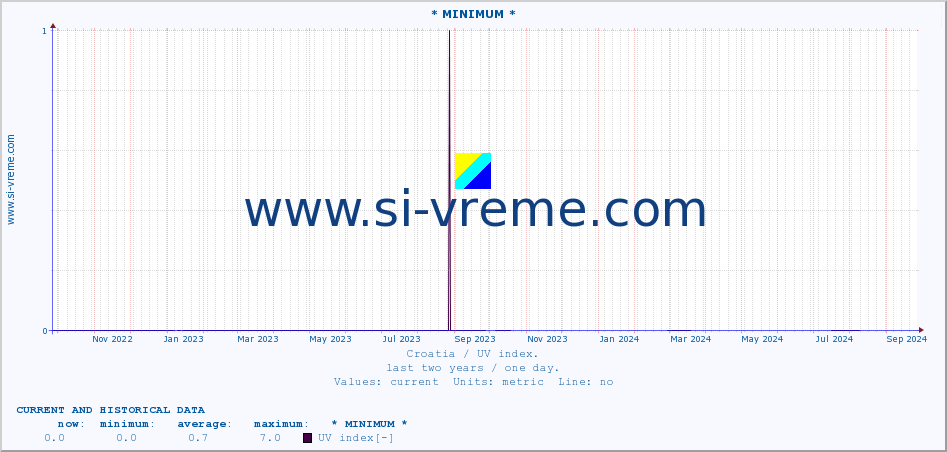  :: * MINIMUM* :: UV index :: last two years / one day.