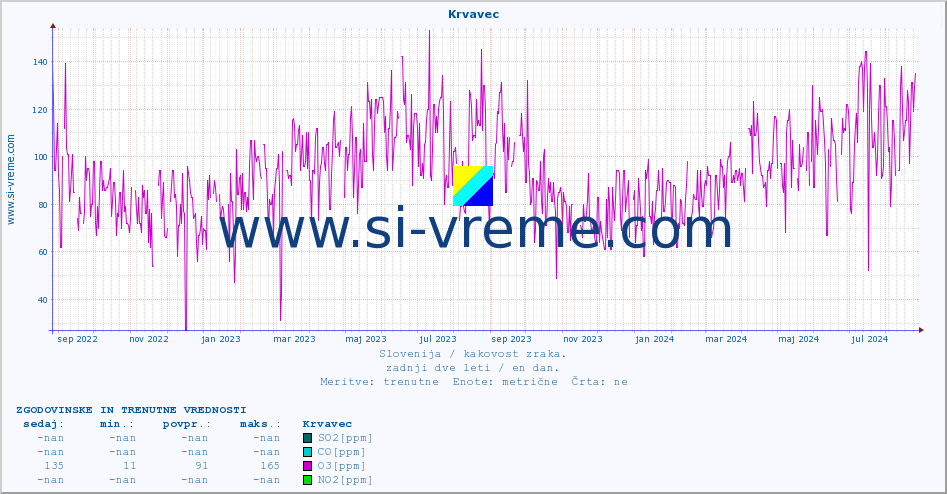 POVPREČJE :: Krvavec :: SO2 | CO | O3 | NO2 :: zadnji dve leti / en dan.