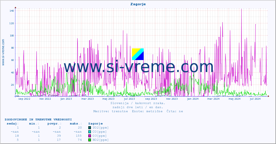 POVPREČJE :: Zagorje :: SO2 | CO | O3 | NO2 :: zadnji dve leti / en dan.