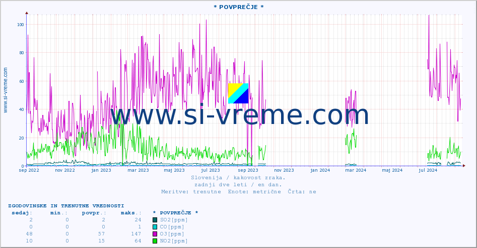 POVPREČJE :: * POVPREČJE * :: SO2 | CO | O3 | NO2 :: zadnji dve leti / en dan.