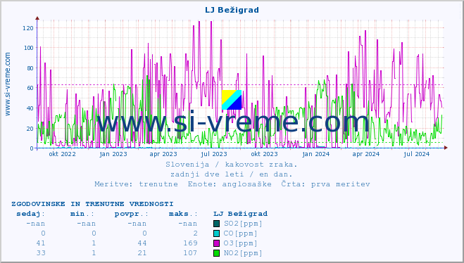 POVPREČJE :: LJ Bežigrad :: SO2 | CO | O3 | NO2 :: zadnji dve leti / en dan.