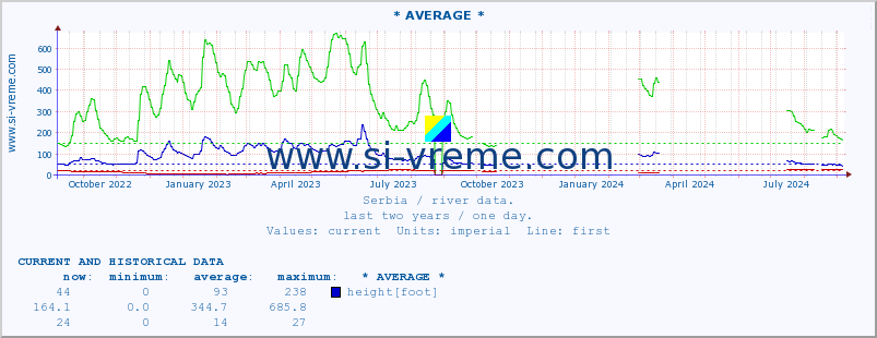  :: * AVERAGE * :: height |  |  :: last two years / one day.