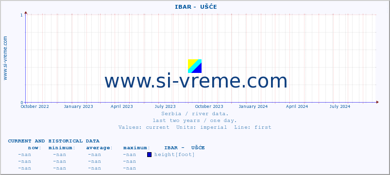  ::  IBAR -  UŠĆE :: height |  |  :: last two years / one day.