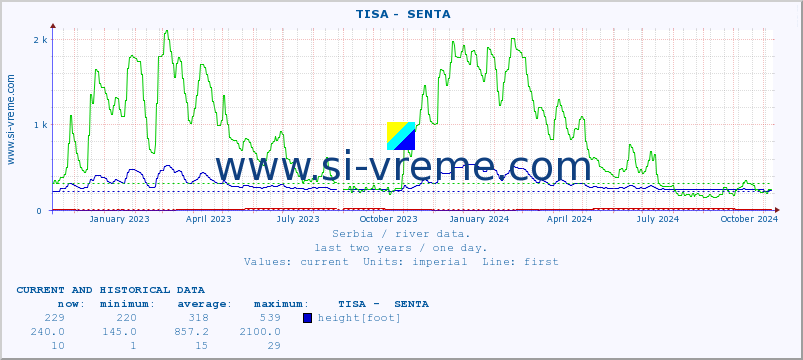  ::  TISA -  SENTA :: height |  |  :: last two years / one day.