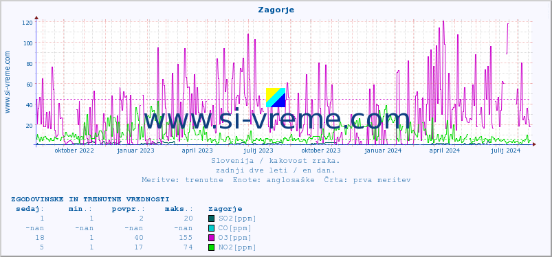 POVPREČJE :: Zagorje :: SO2 | CO | O3 | NO2 :: zadnji dve leti / en dan.