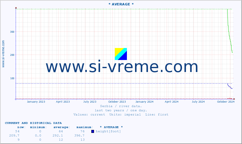  :: * AVERAGE * :: height |  |  :: last two years / one day.