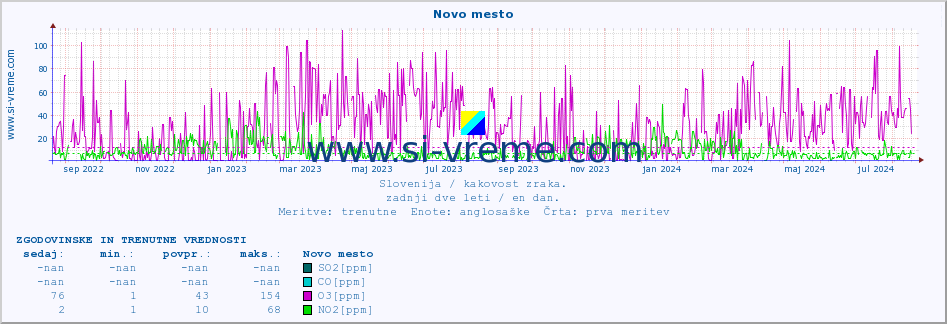 POVPREČJE :: Novo mesto :: SO2 | CO | O3 | NO2 :: zadnji dve leti / en dan.