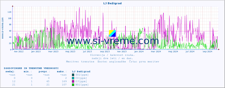 POVPREČJE :: LJ Bežigrad :: SO2 | CO | O3 | NO2 :: zadnji dve leti / en dan.