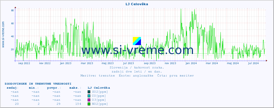 POVPREČJE :: LJ Celovška :: SO2 | CO | O3 | NO2 :: zadnji dve leti / en dan.