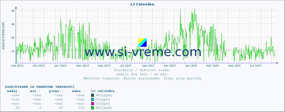 POVPREČJE :: LJ Celovška :: SO2 | CO | O3 | NO2 :: zadnji dve leti / en dan.