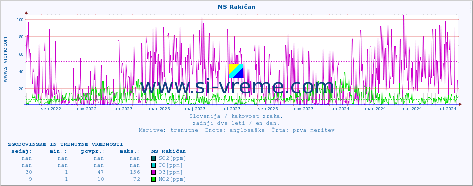 POVPREČJE :: MS Rakičan :: SO2 | CO | O3 | NO2 :: zadnji dve leti / en dan.