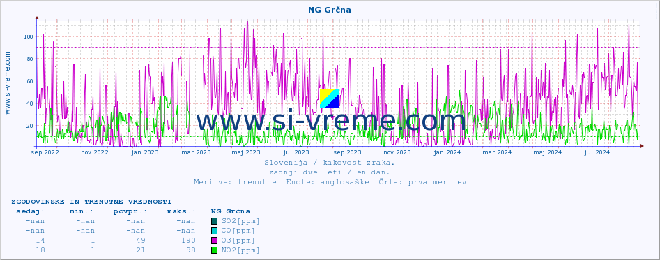 POVPREČJE :: NG Grčna :: SO2 | CO | O3 | NO2 :: zadnji dve leti / en dan.