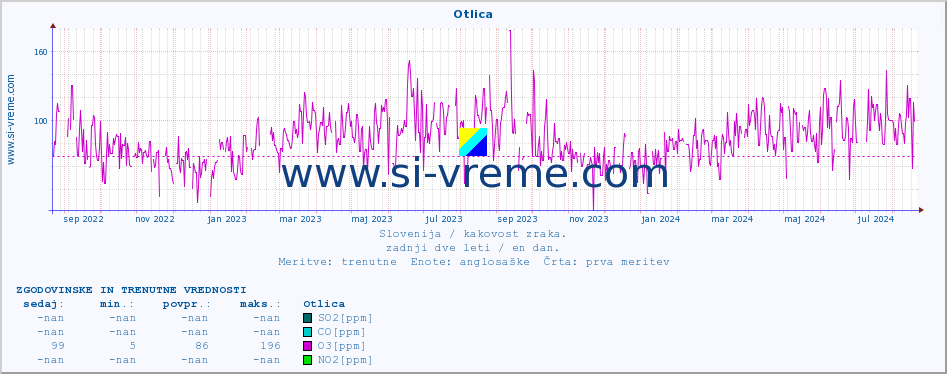 POVPREČJE :: Otlica :: SO2 | CO | O3 | NO2 :: zadnji dve leti / en dan.