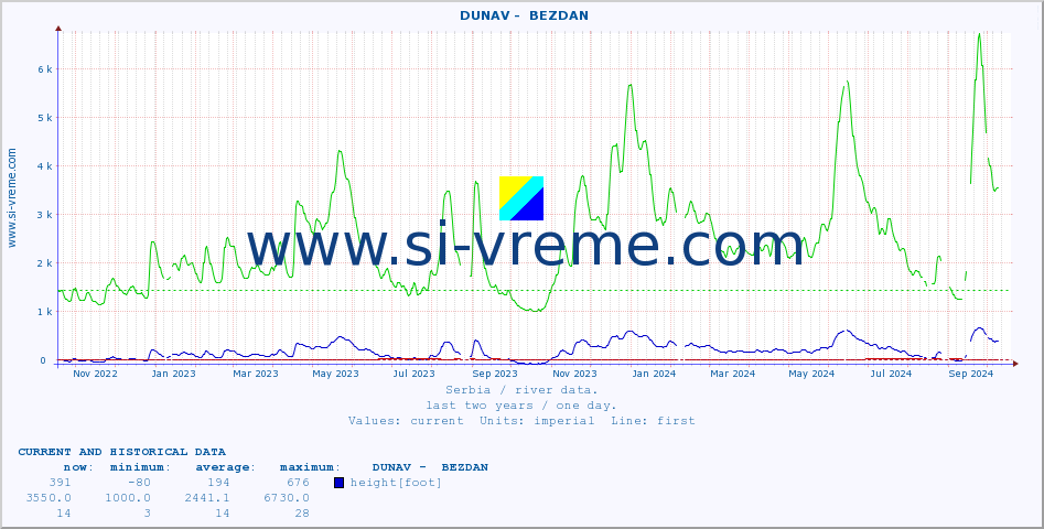  ::  DUNAV -  BEZDAN :: height |  |  :: last two years / one day.