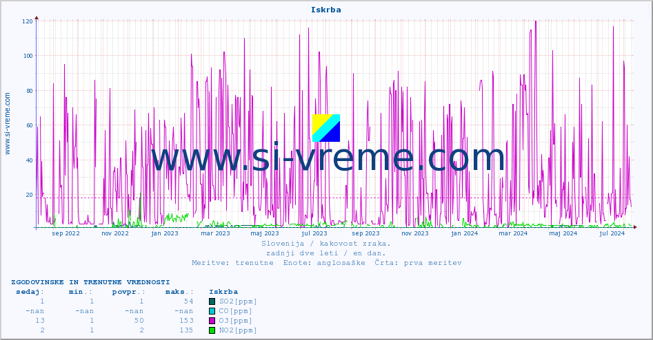 POVPREČJE :: Iskrba :: SO2 | CO | O3 | NO2 :: zadnji dve leti / en dan.