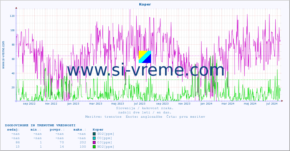 POVPREČJE :: Koper :: SO2 | CO | O3 | NO2 :: zadnji dve leti / en dan.