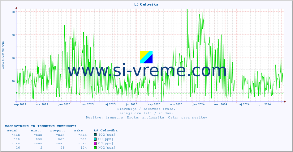 POVPREČJE :: LJ Celovška :: SO2 | CO | O3 | NO2 :: zadnji dve leti / en dan.