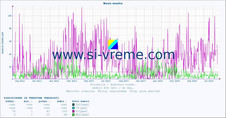 POVPREČJE :: Novo mesto :: SO2 | CO | O3 | NO2 :: zadnji dve leti / en dan.