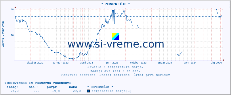 POVPREČJE :: * POVPREČJE * :: temperatura morja :: zadnji dve leti / en dan.