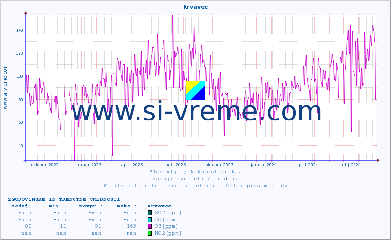 POVPREČJE :: Krvavec :: SO2 | CO | O3 | NO2 :: zadnji dve leti / en dan.