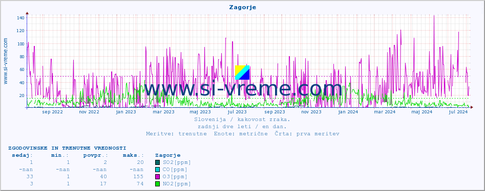 POVPREČJE :: Zagorje :: SO2 | CO | O3 | NO2 :: zadnji dve leti / en dan.